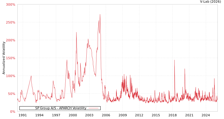 graph of SP Group A/S APARCH