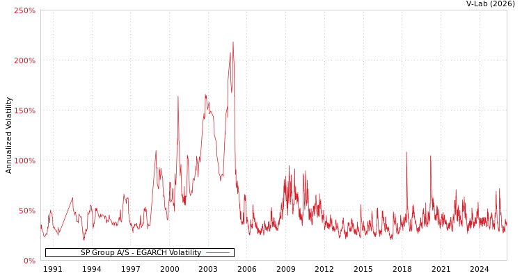 graph of SP Group A/S EGARCH
