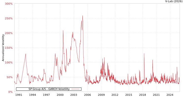 graph of SP Group A/S GARCH