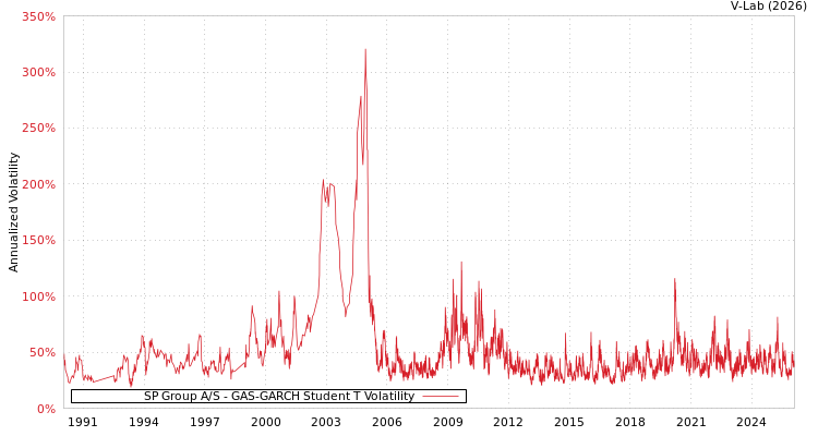 graph of SP Group A/S GAS-GARCH-T