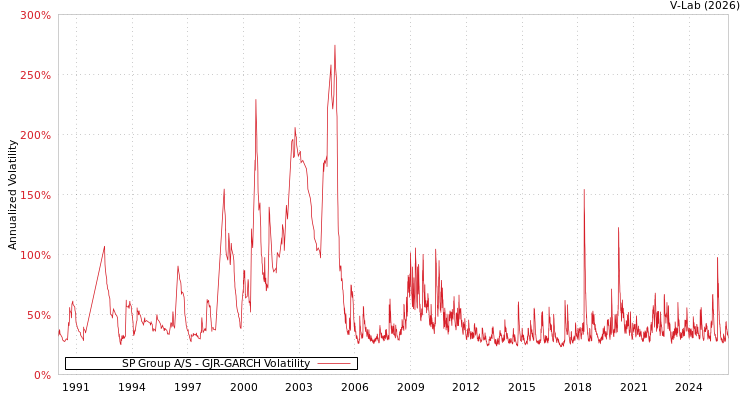 graph of SP Group A/S GJR-GARCH