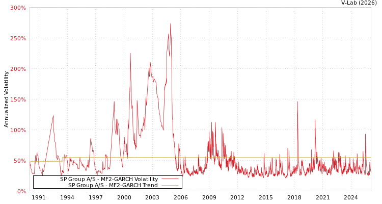 graph of SP Group A/S MF2-GARCH