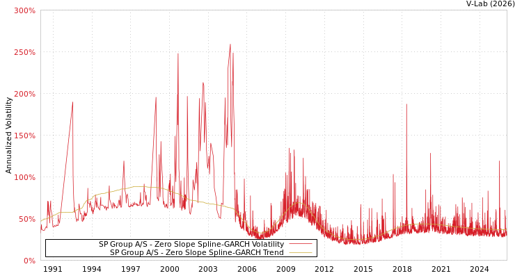 graph of SP Group A/S S0GARCH