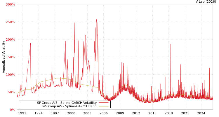 graph of SP Group A/S SGARCH
