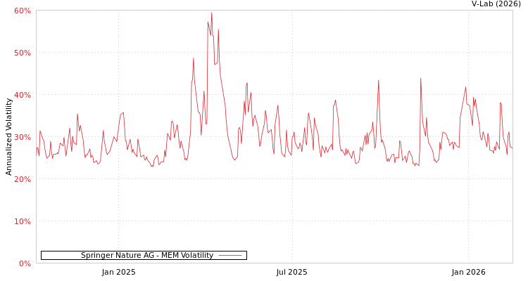 graph of Springer Nature AG MEM