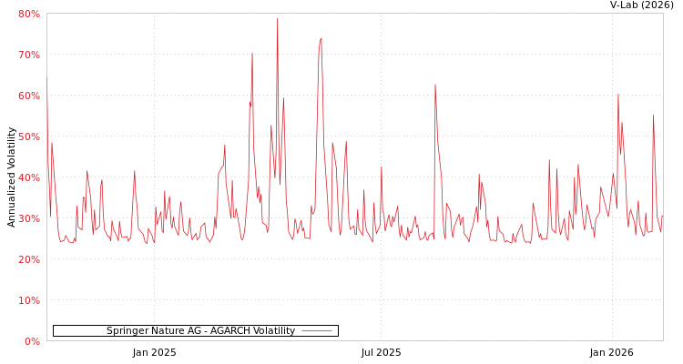 graph of Springer Nature AG AGARCH