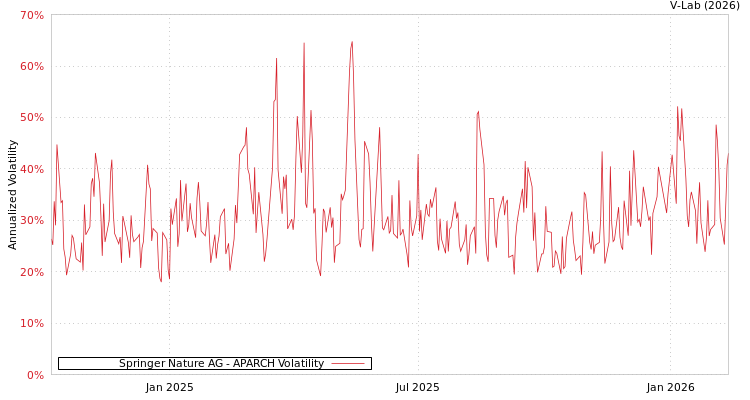 graph of Springer Nature AG APARCH
