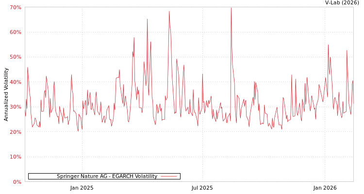 graph of Springer Nature AG EGARCH