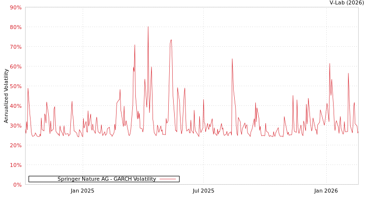 graph of Springer Nature AG GARCH