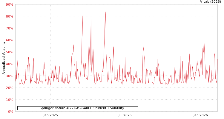 graph of Springer Nature AG GAS-GARCH-T