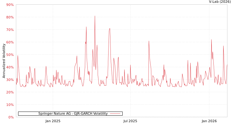 graph of Springer Nature AG GJR-GARCH