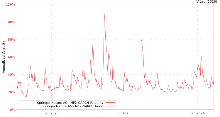 graph of Springer Nature AG MF2-GARCH