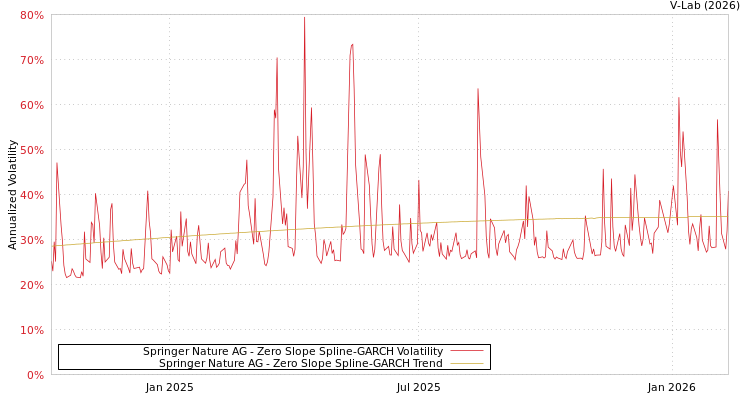 graph of Springer Nature AG S0GARCH