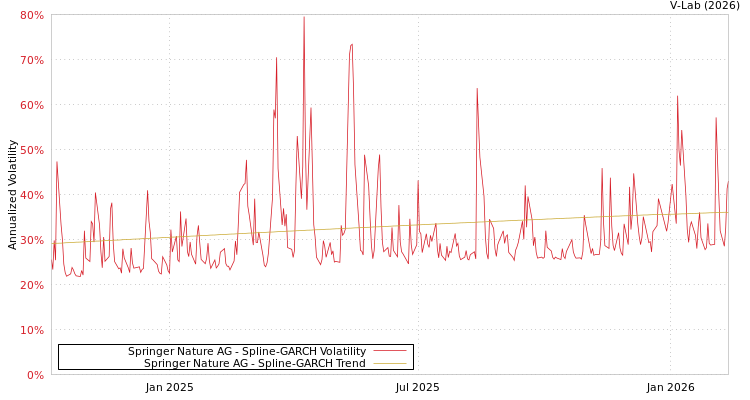 graph of Springer Nature AG SGARCH