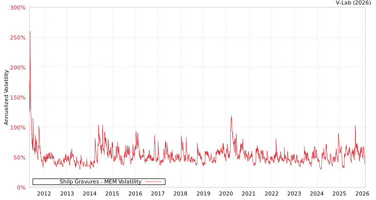 graph of Shilp Gravures MEM