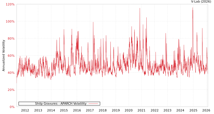 graph of Shilp Gravures APARCH