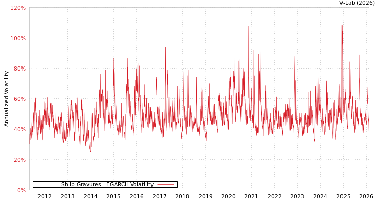 graph of Shilp Gravures EGARCH