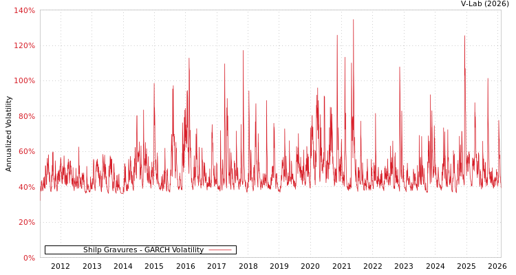 graph of Shilp Gravures GARCH