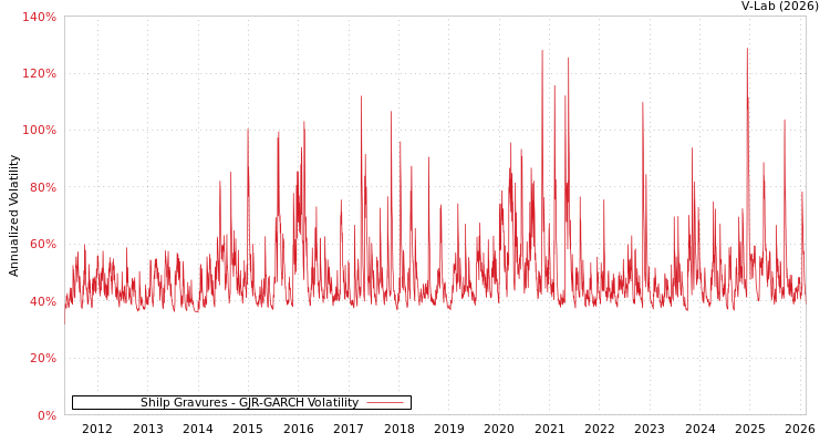 graph of Shilp Gravures GJR-GARCH
