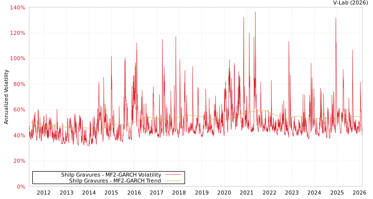 graph of Shilp Gravures MF2-GARCH
