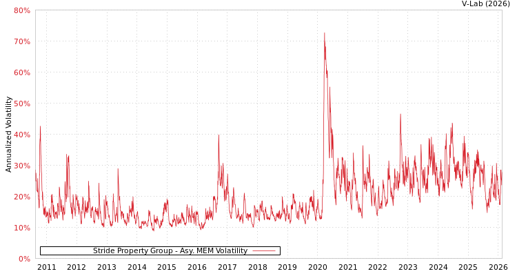 graph of Stride Property Group AMEM