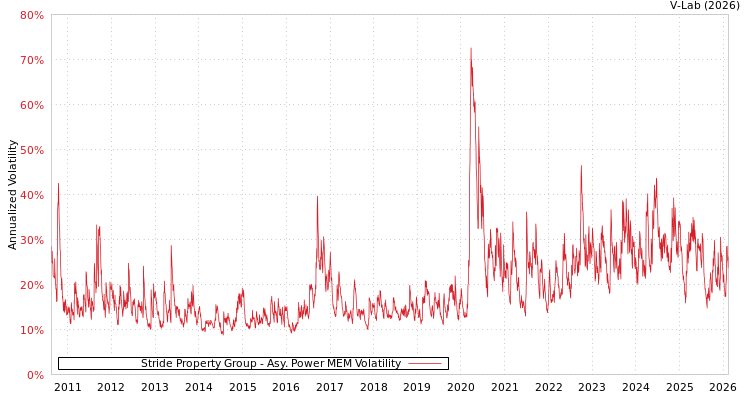 graph of Stride Property Group APMEM