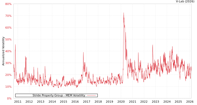 graph of Stride Property Group MEM