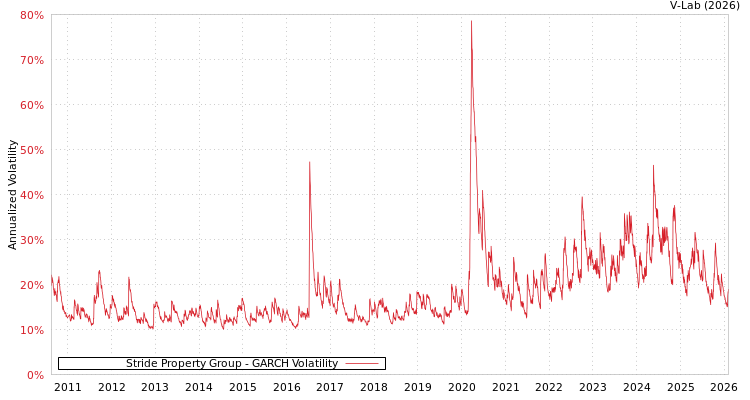 graph of Stride Property Group GARCH