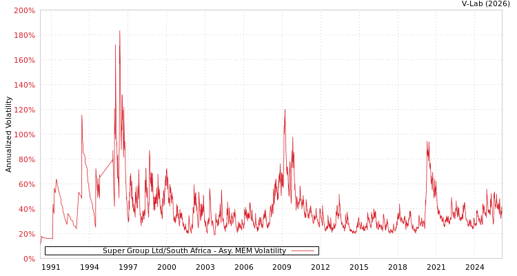 graph of Super Group Ltd/South Africa AMEM