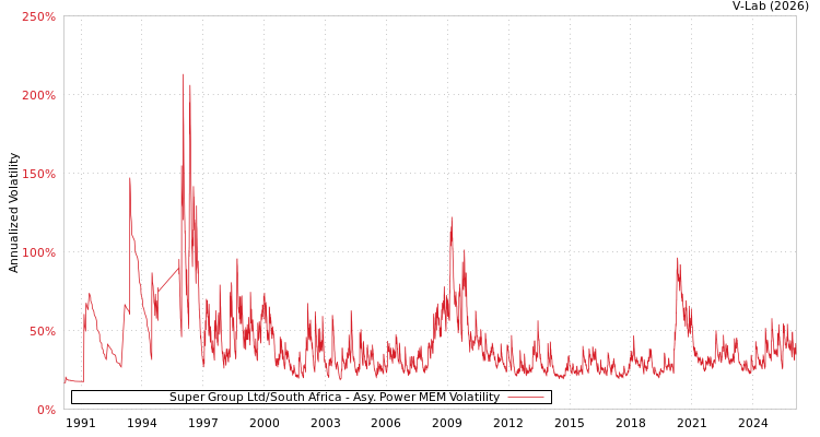 graph of Super Group Ltd/South Africa APMEM
