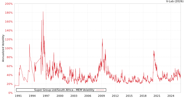 graph of Super Group Ltd/South Africa MEM