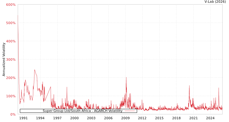 graph of Super Group Ltd/South Africa AGARCH
