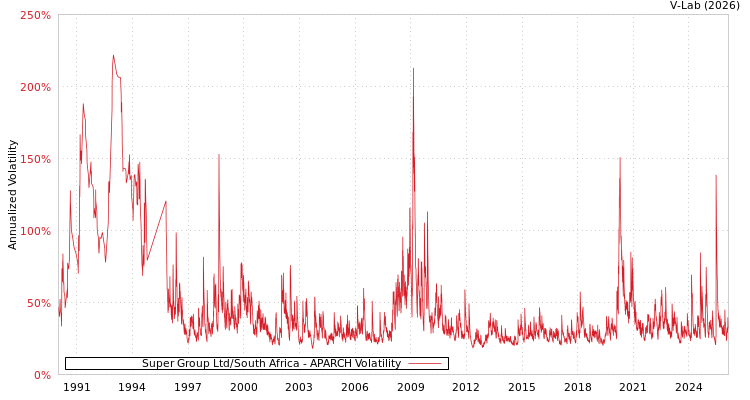 graph of Super Group Ltd/South Africa APARCH