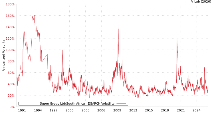 graph of Super Group Ltd/South Africa EGARCH