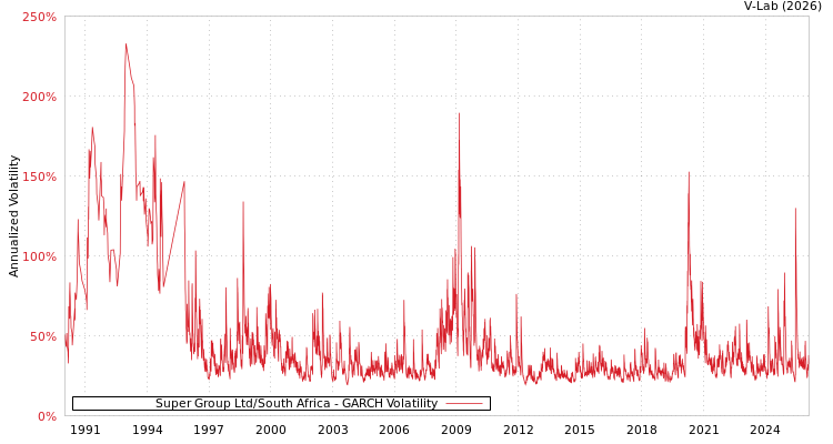 graph of Super Group Ltd/South Africa GARCH