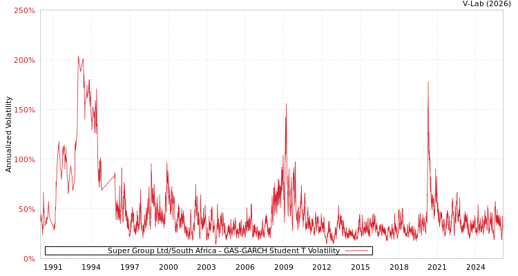 graph of Super Group Ltd/South Africa GAS-GARCH-T