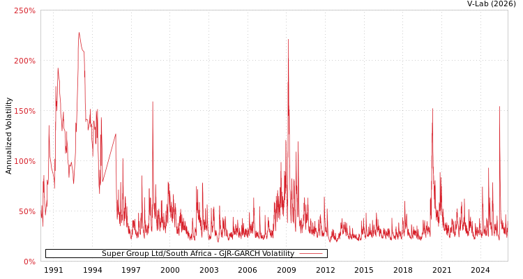 graph of Super Group Ltd/South Africa GJR-GARCH