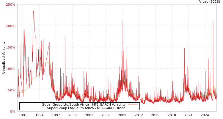 graph of Super Group Ltd/South Africa MF2-GARCH