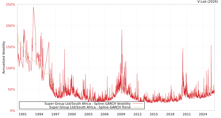 graph of Super Group Ltd/South Africa SGARCH