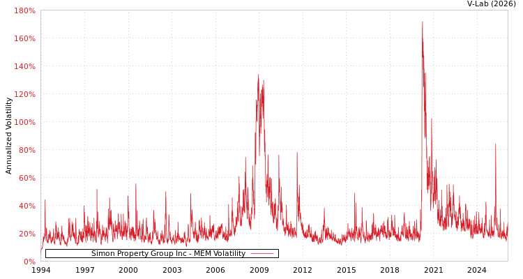 graph of Simon Property Group Inc MEM