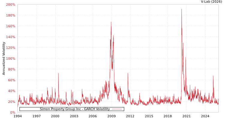 graph of Simon Property Group Inc GARCH
