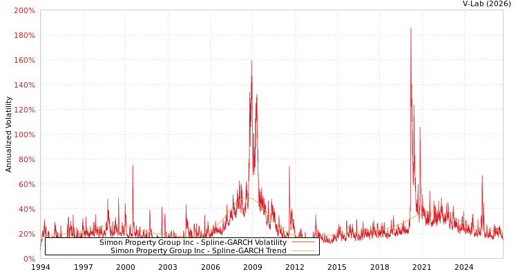 graph of Simon Property Group Inc SGARCH