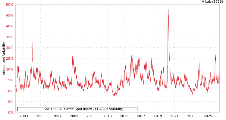 graph of S&P GSCI All Cattle Spot Index EGARCH