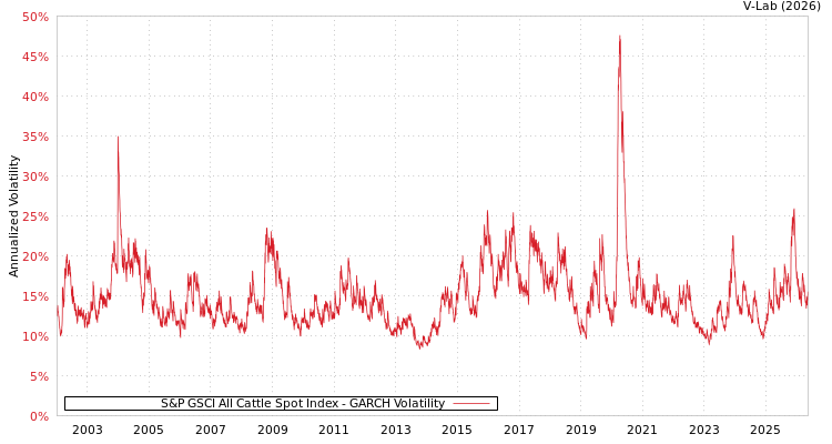 graph of S&P GSCI All Cattle Spot Index GARCH