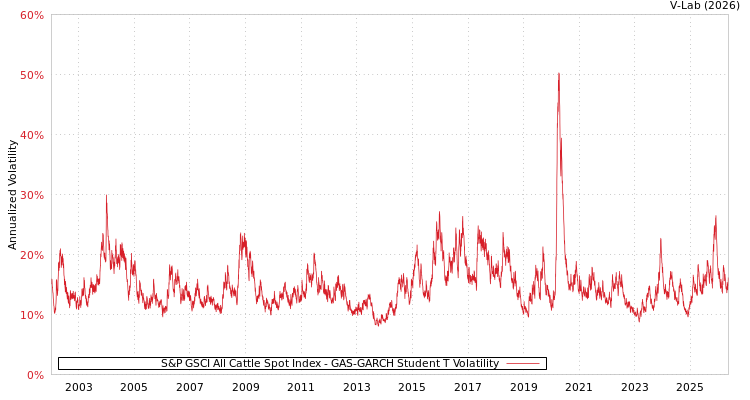graph of S&P GSCI All Cattle Spot Index GAS-GARCH-T