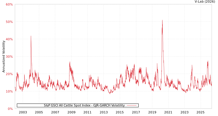 graph of S&P GSCI All Cattle Spot Index GJR-GARCH