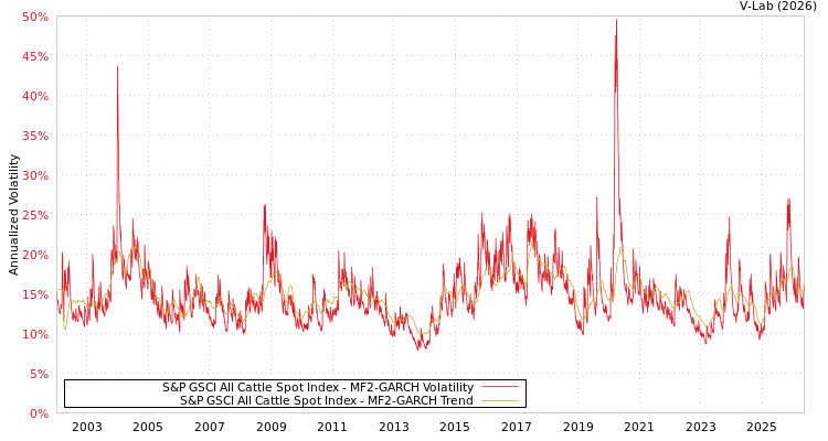 graph of S&P GSCI All Cattle Spot Index MF2-GARCH