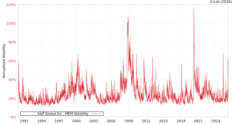 graph of S&P Global Inc MEM