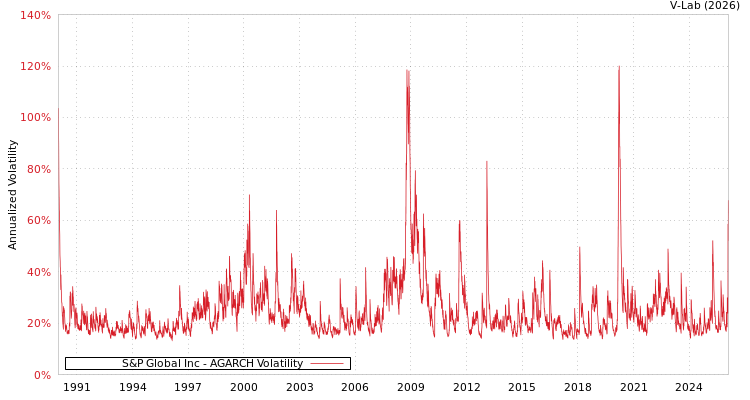 graph of S&P Global Inc AGARCH