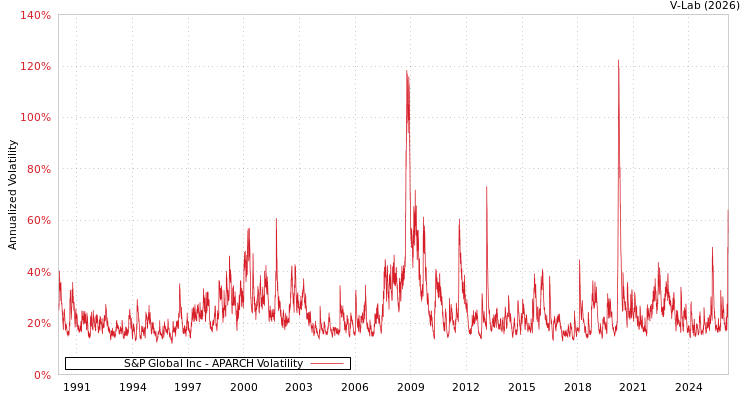 graph of S&P Global Inc APARCH